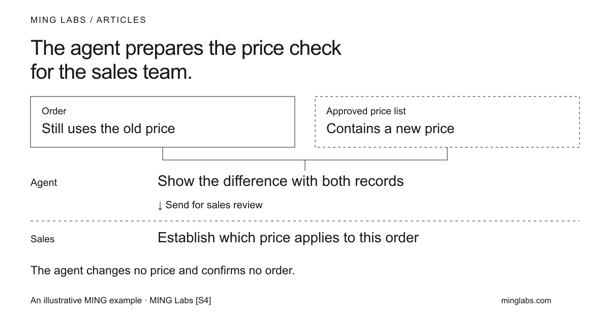 Illustrative MING example: the agent shows the difference between an order and a price list; the sales team reviews the order.